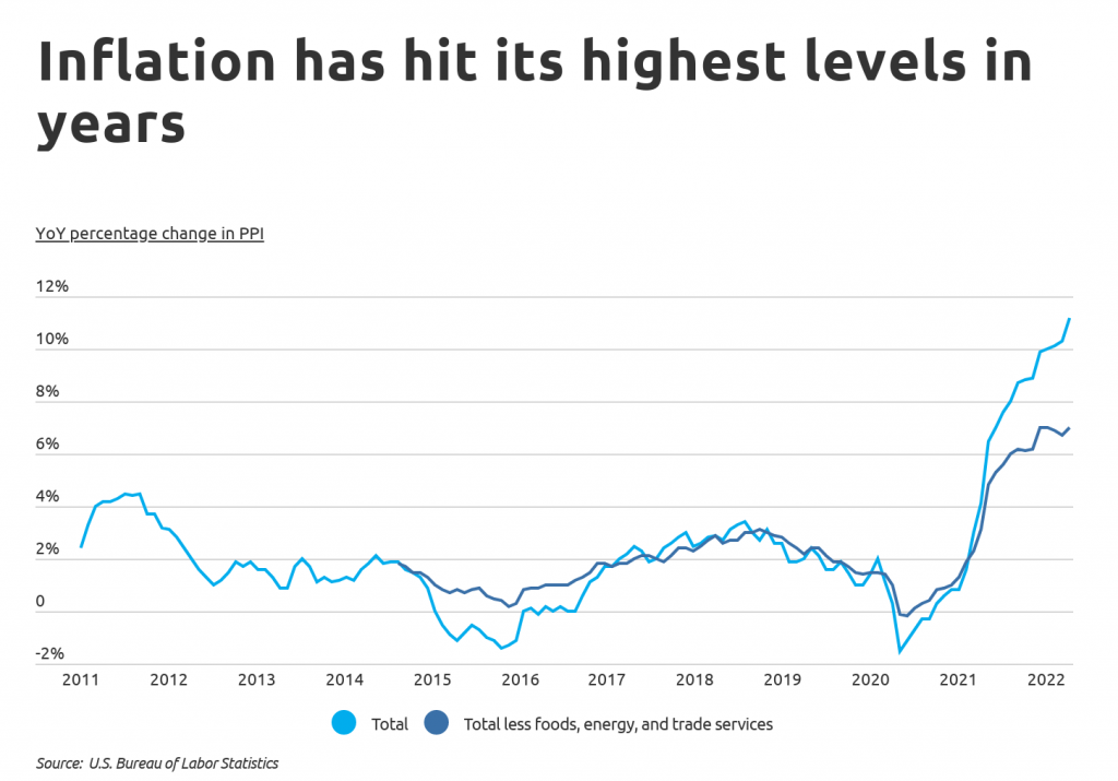 Inflation has hit its highest levels in years